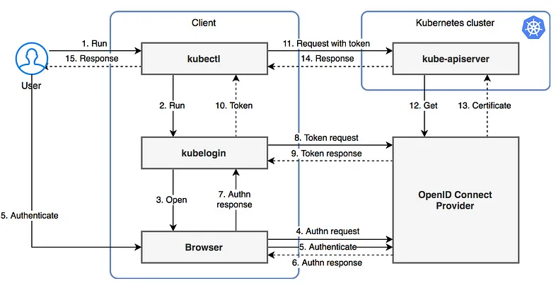 Workflow kubelogin